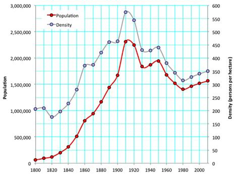 population density of manhattan|manhattan population over time.
